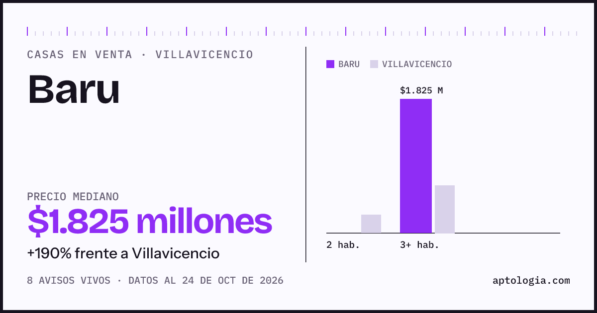 Precio de casas en venta en Baru, Villavicencio, octubre de 2026: mediana $1.825.000.000