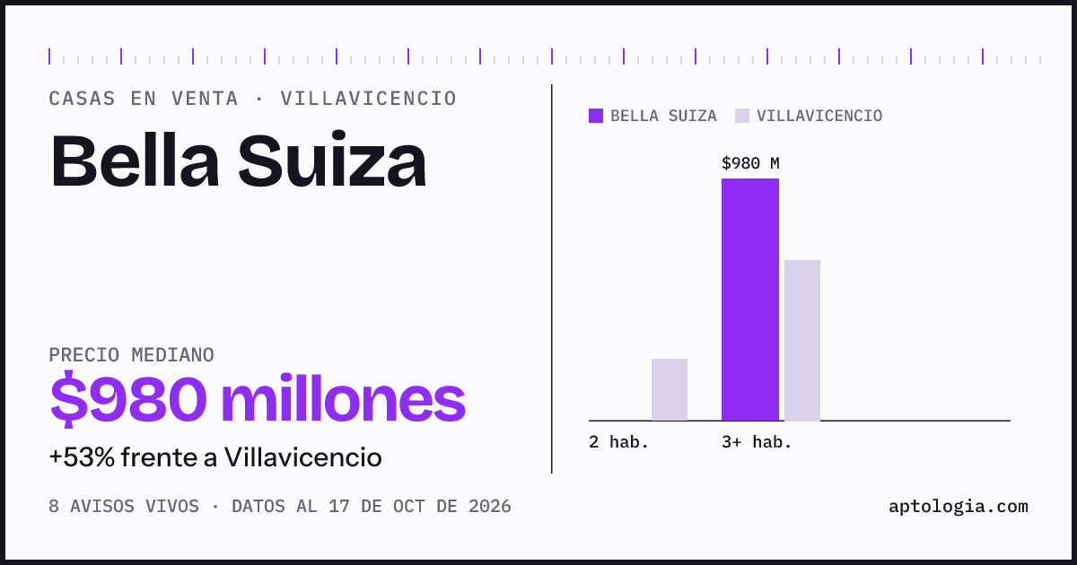 Precio de casas en venta en Bella Suiza, Villavicencio, octubre de 2026: mediana $980.000.000