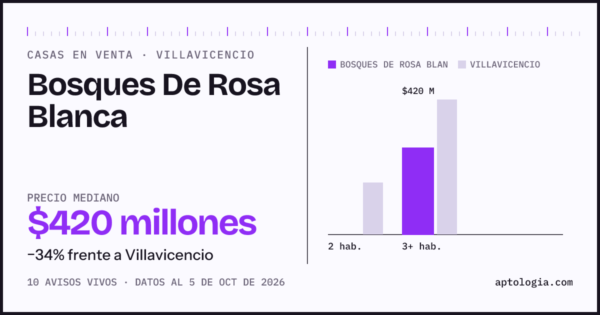 Precio de casas en venta en Bosques De Rosa Blanca, Villavicencio, octubre de 2026: mediana $420.000.000