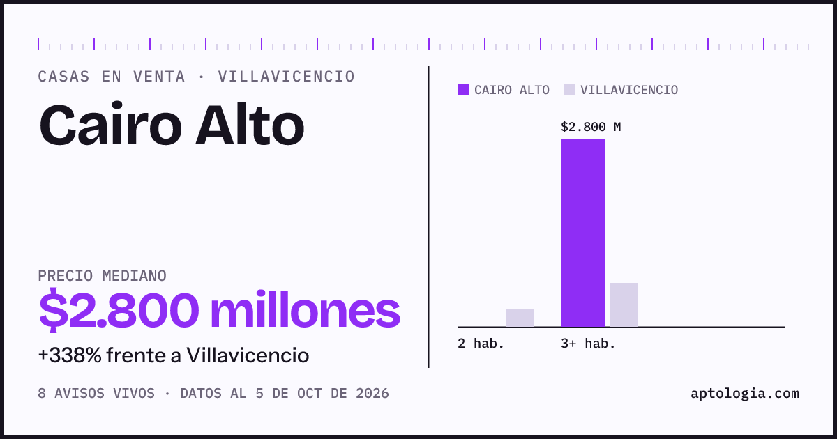 Precio de casas en venta en Cairo Alto, Villavicencio, octubre de 2026: mediana $2.800.000.000