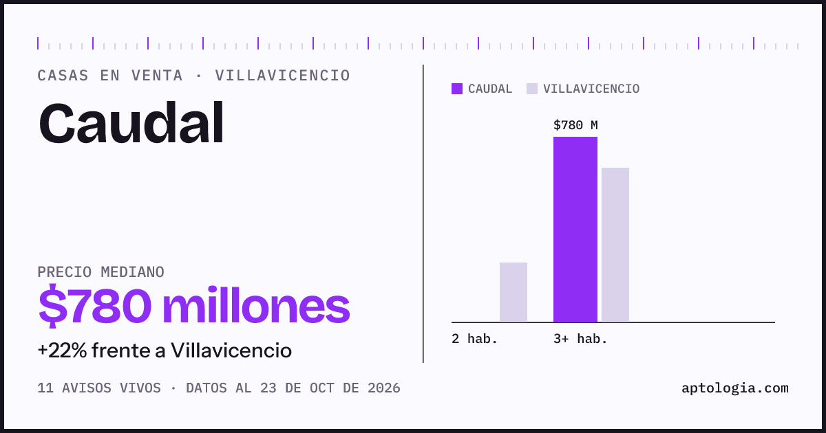 Precio de casas en venta en Caudal, Villavicencio, octubre de 2026: mediana $780.000.000