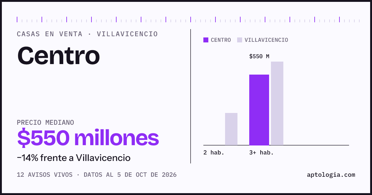 Precio de casas en venta en Centro, Villavicencio, octubre de 2026: mediana $550.000.000