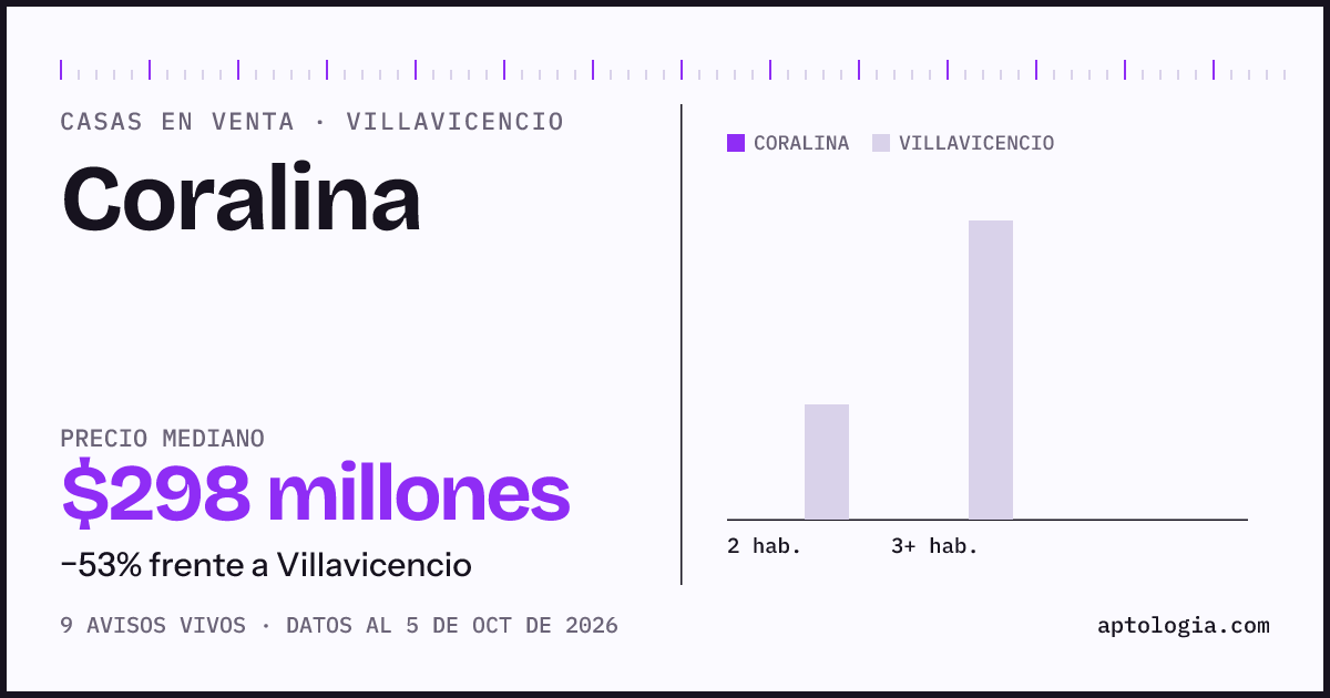 Precio de casas en venta en Coralina, Villavicencio, octubre de 2026: mediana $298.000.000