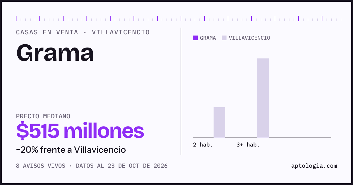 Precio de casas en venta en Grama, Villavicencio, octubre de 2026: mediana $515.000.000