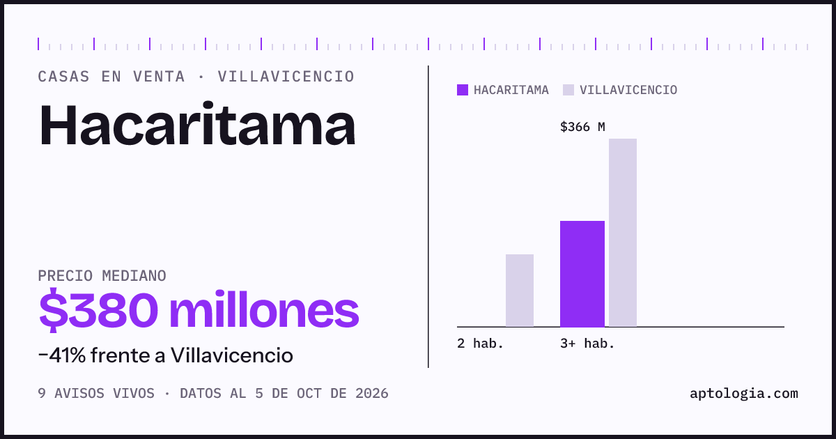 Precio de casas en venta en Hacaritama, Villavicencio, octubre de 2026: mediana $380.000.000