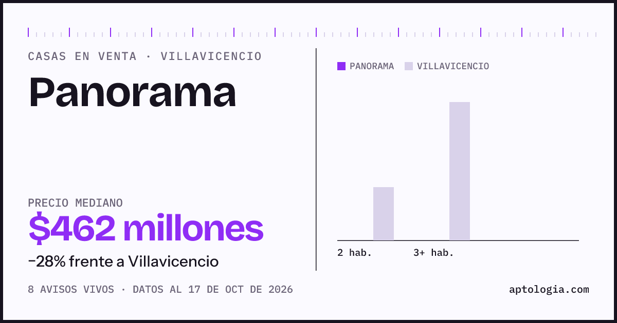 Precio de casas en venta en Panorama, Villavicencio, octubre de 2026: mediana $461.877.500