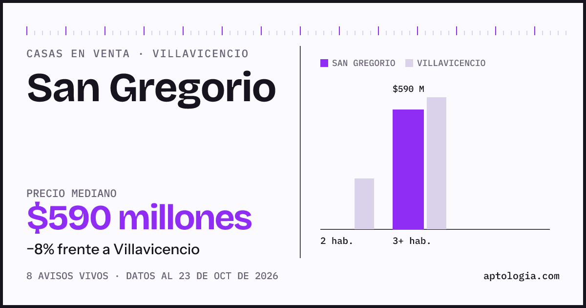 Precio de casas en venta en San Gregorio, Villavicencio, octubre de 2026: mediana $590.000.000