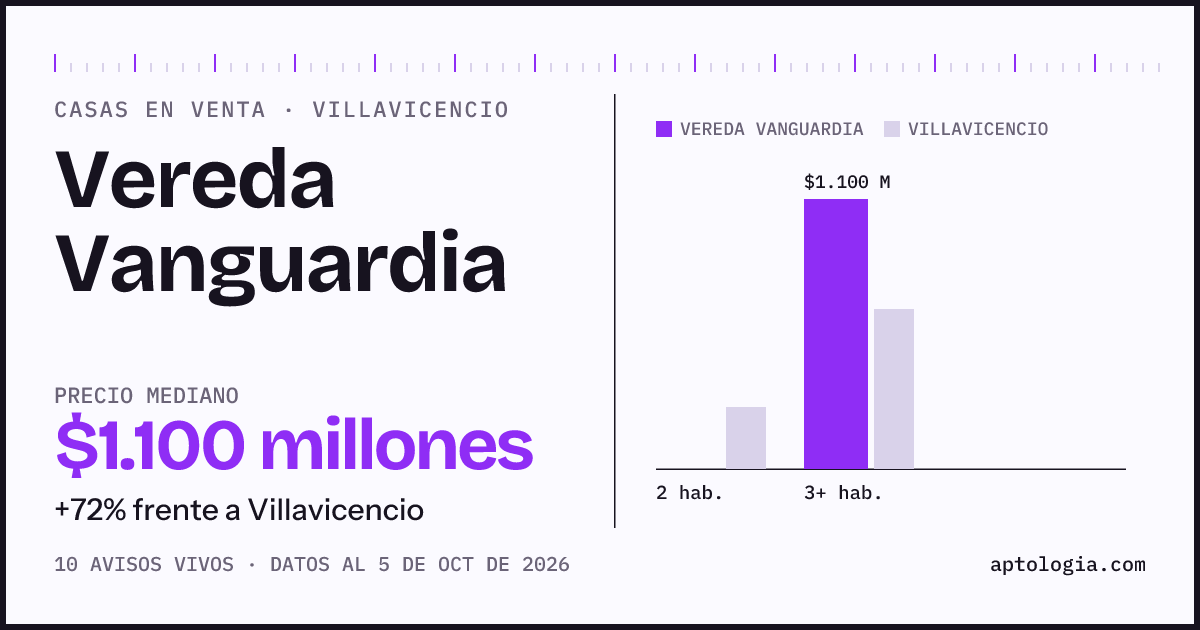 Precio de casas en venta en Vereda Vanguardia, Villavicencio, octubre de 2026: mediana $1.100.000.000