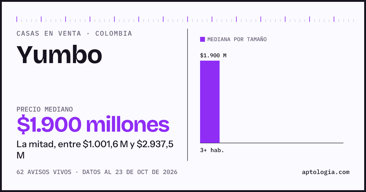 Precio de casas en venta en Yumbo, octubre de 2026: mediana $1.900.000.000