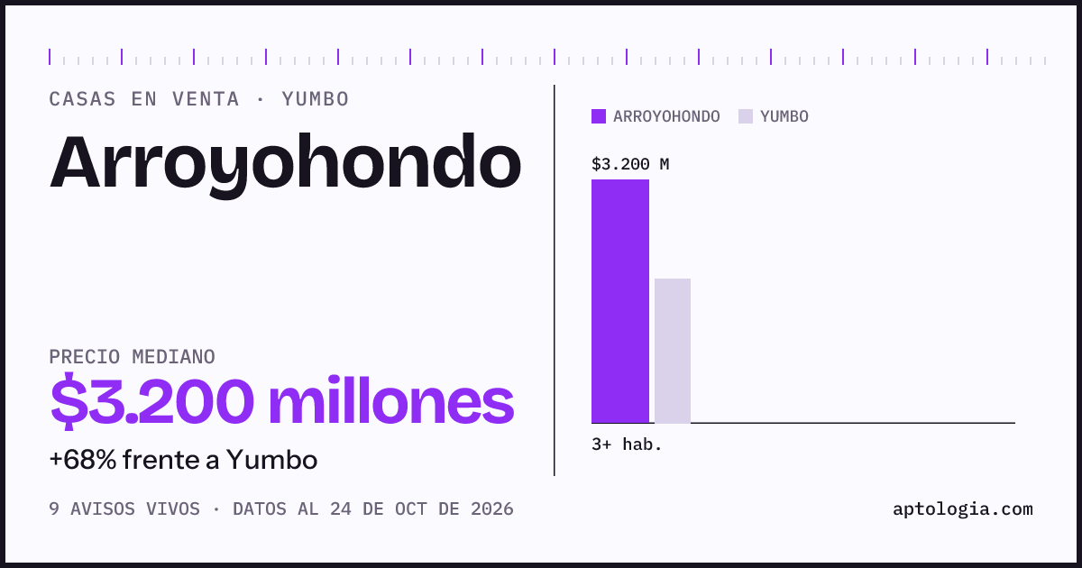 Precio de casas en venta en Arroyohondo, Yumbo, octubre de 2026: mediana $3.200.000.000