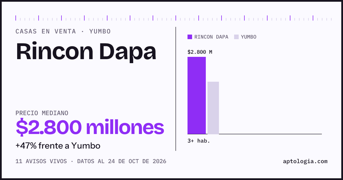 Precio de casas en venta en Rincon Dapa, Yumbo, octubre de 2026: mediana $2.800.000.000