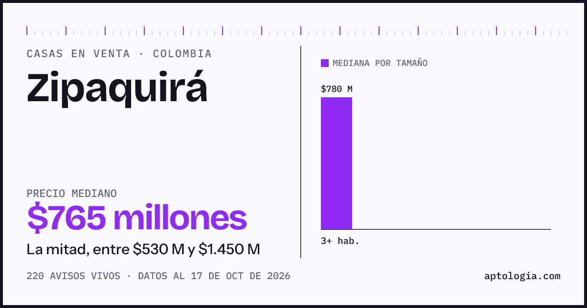 Precio de casas en venta en Zipaquirá, octubre de 2026: mediana $765.000.000
