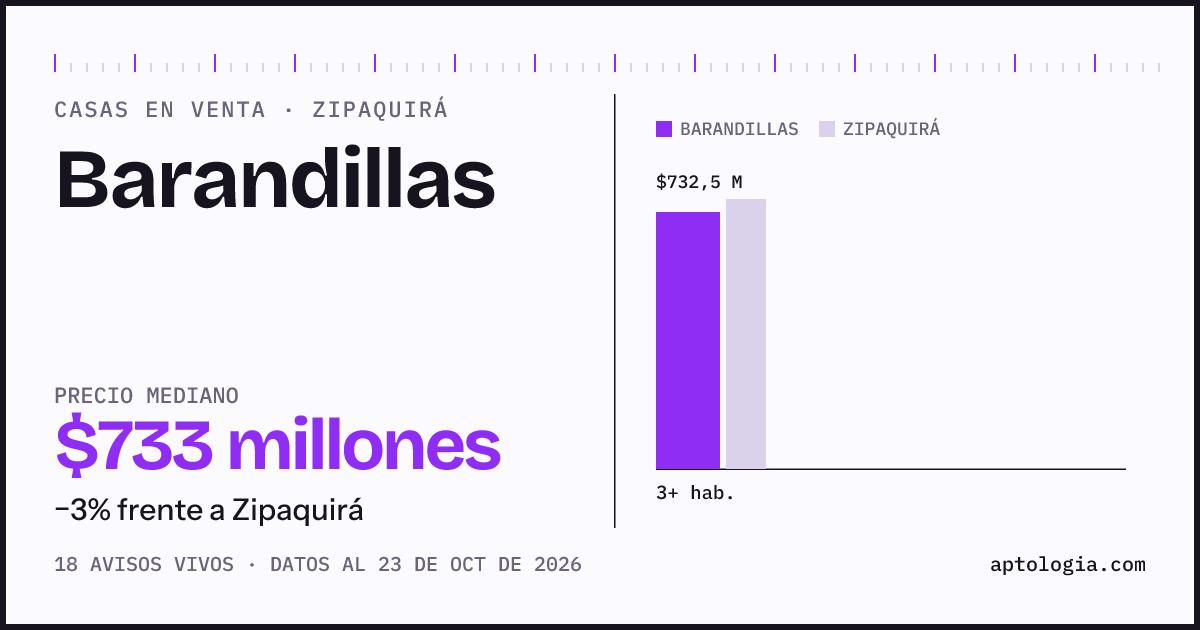 Precio de casas en venta en Barandillas, Zipaquirá, octubre de 2026: mediana $705.000.000