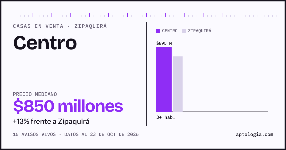 Precio de casas en venta en Centro, Zipaquirá, octubre de 2026: mediana $800.000.000
