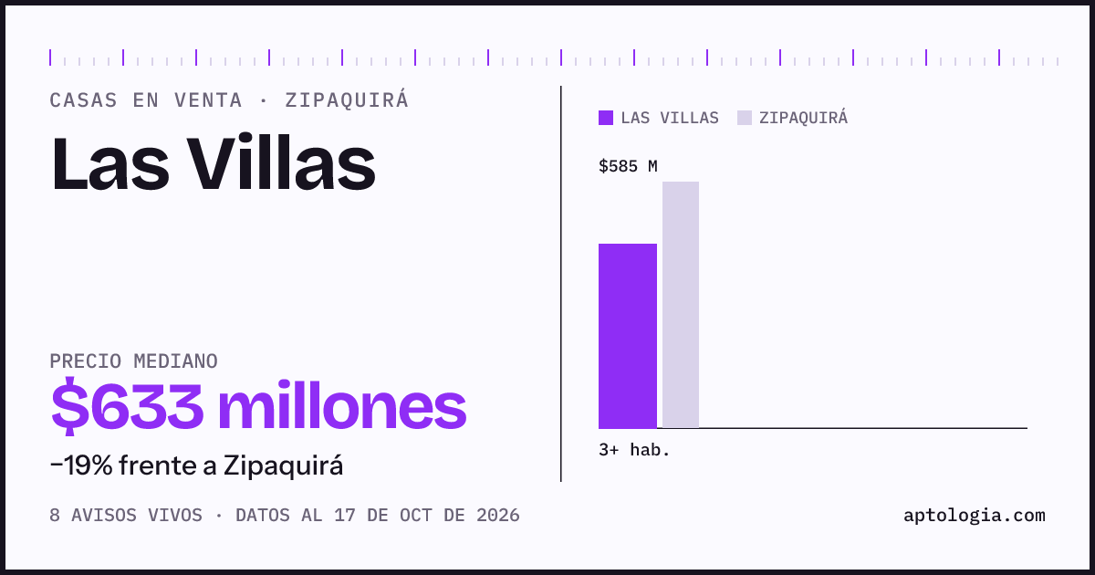 Precio de casas en venta en Las Villas, Zipaquirá, octubre de 2026: mediana $632.500.000