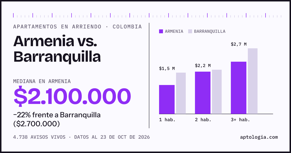 Arriendo en Armenia contra Barranquilla: mediana $2.100.000 contra $2.580.000, por número de habitaciones