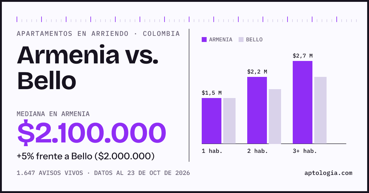 Arriendo en Armenia contra Bello: mediana $2.100.000 contra $2.000.000, por número de habitaciones