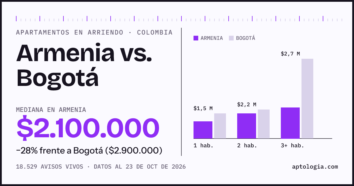 Arriendo en Armenia contra Bogotá: mediana $2.100.000 contra $2.750.000, por número de habitaciones