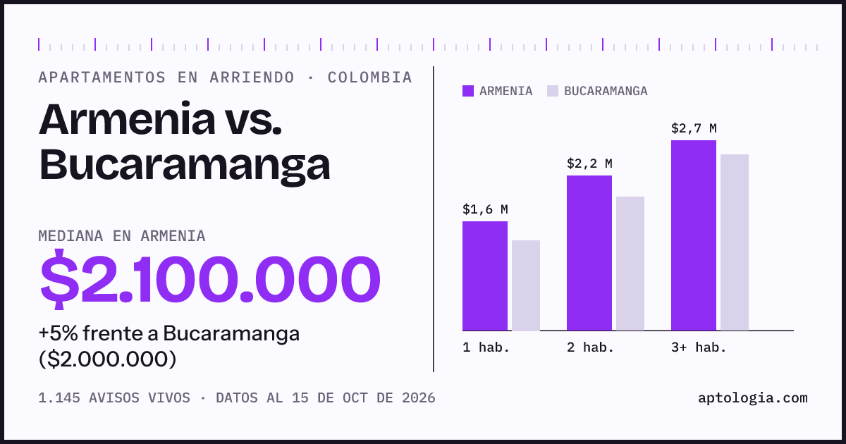 Arriendo en Armenia contra Bucaramanga: mediana $2.100.000 contra $2.000.000, por número de habitaciones