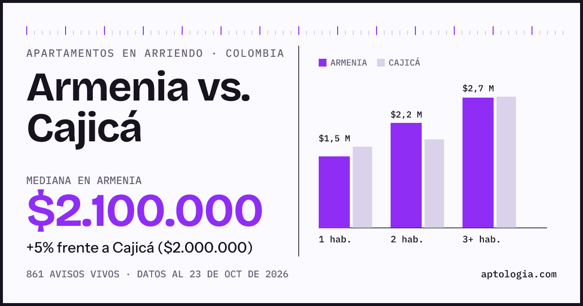 Arriendo en Armenia contra Cajicá: mediana $2.100.000 contra $2.000.000, por número de habitaciones