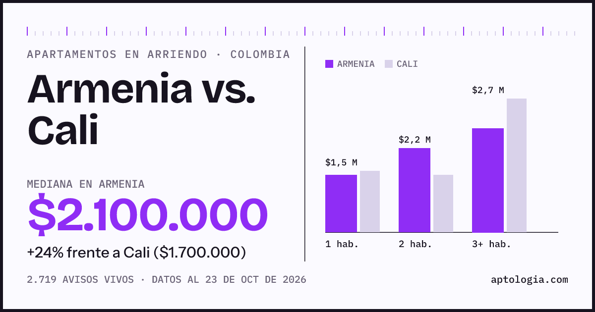 Arriendo en Armenia contra Cali: mediana $2.100.000 contra $1.750.000, por número de habitaciones
