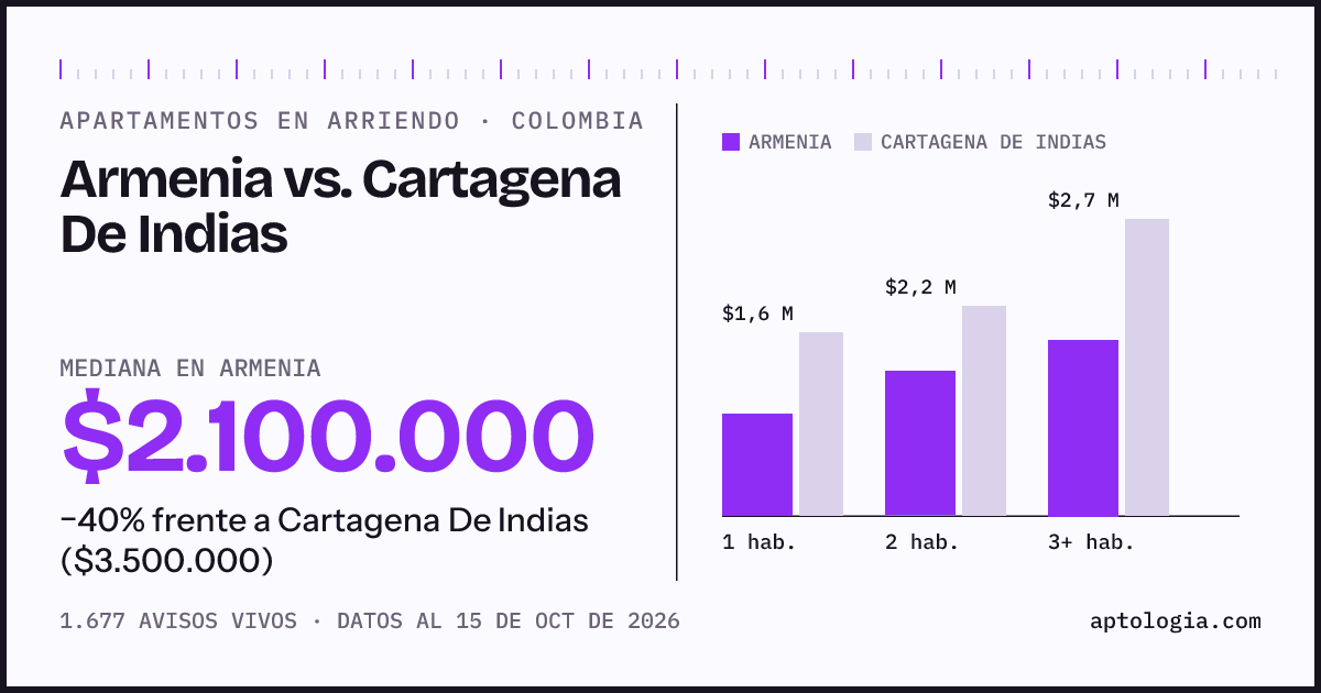 Arriendo en Armenia contra Cartagena De Indias: mediana $2.100.000 contra $3.500.000, por número de habitaciones