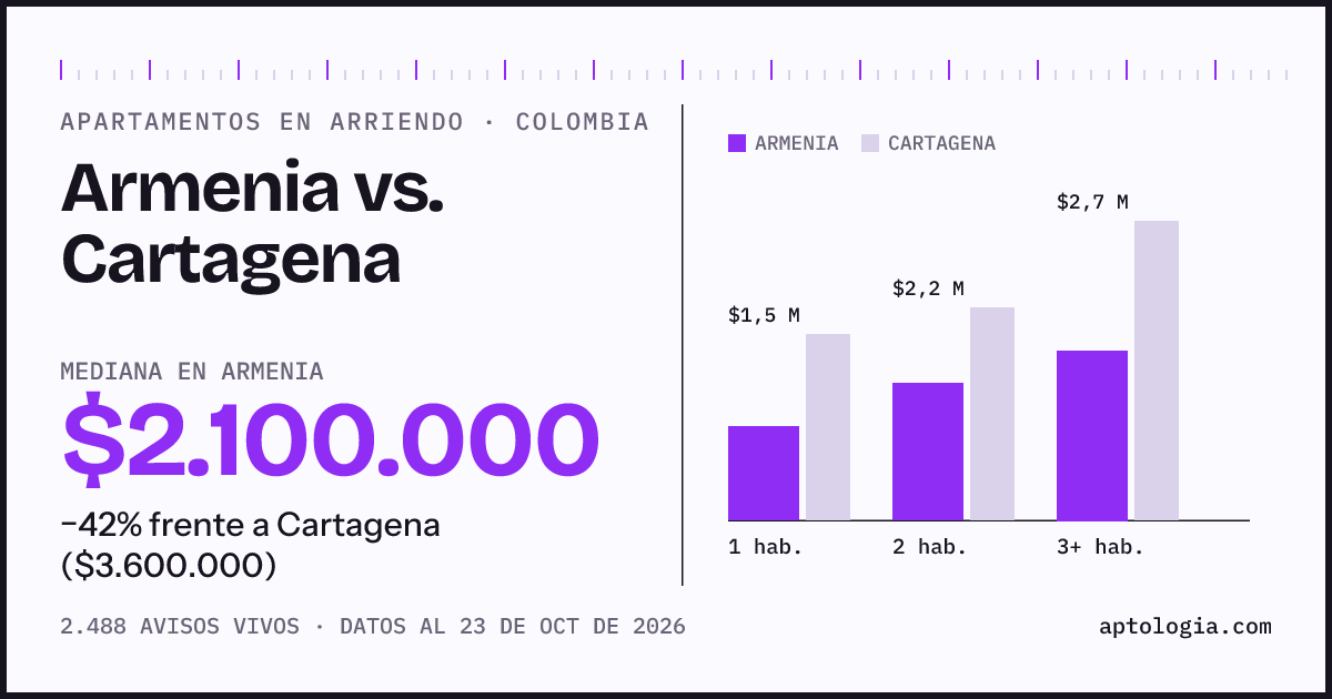 Arriendo en Armenia contra Cartagena: mediana $2.100.000 contra $3.600.000, por número de habitaciones