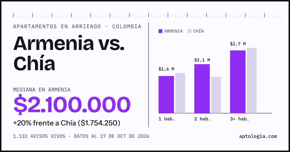 Arriendo en Armenia contra Chía: mediana $2.100.000 contra $1.740.000, por número de habitaciones