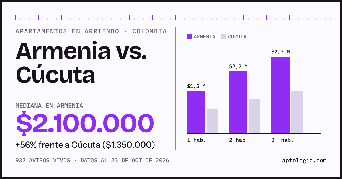 Arriendo en Armenia contra Cúcuta: mediana $2.100.000 contra $1.300.000, por número de habitaciones
