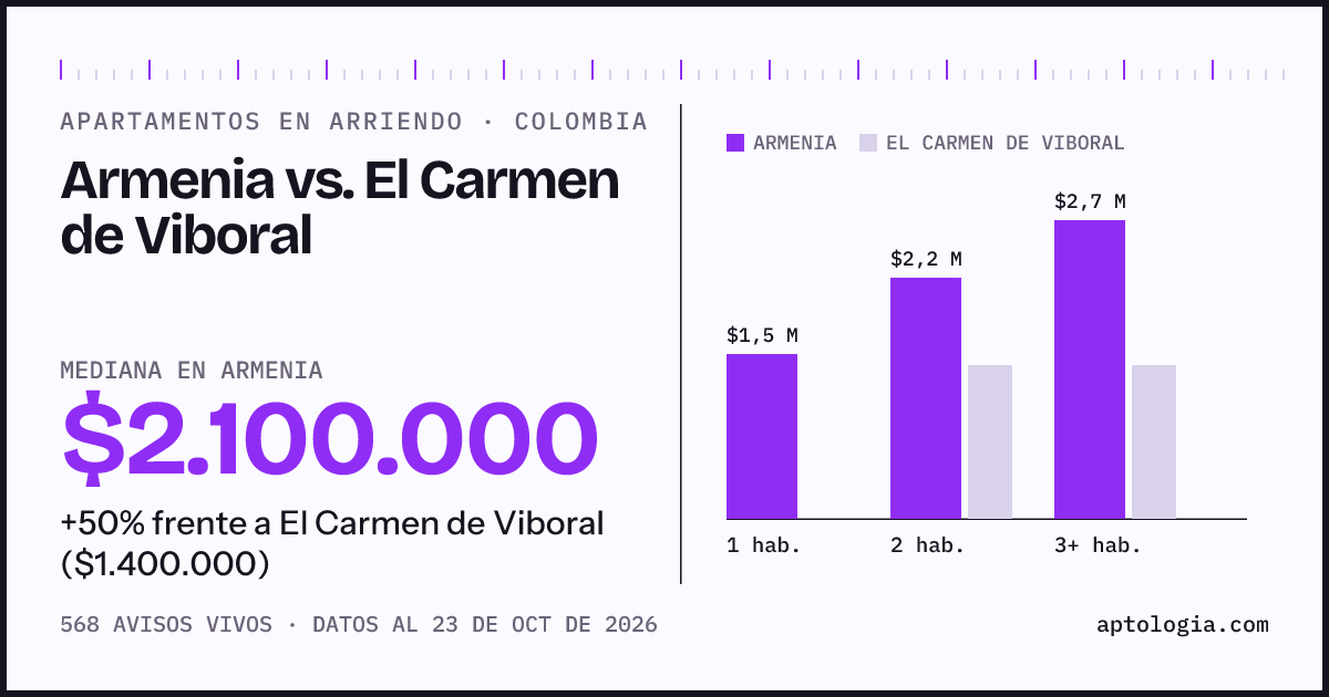 Arriendo en Armenia contra El Carmen de Viboral: mediana $2.100.000 contra $1.400.000, por número de habitaciones