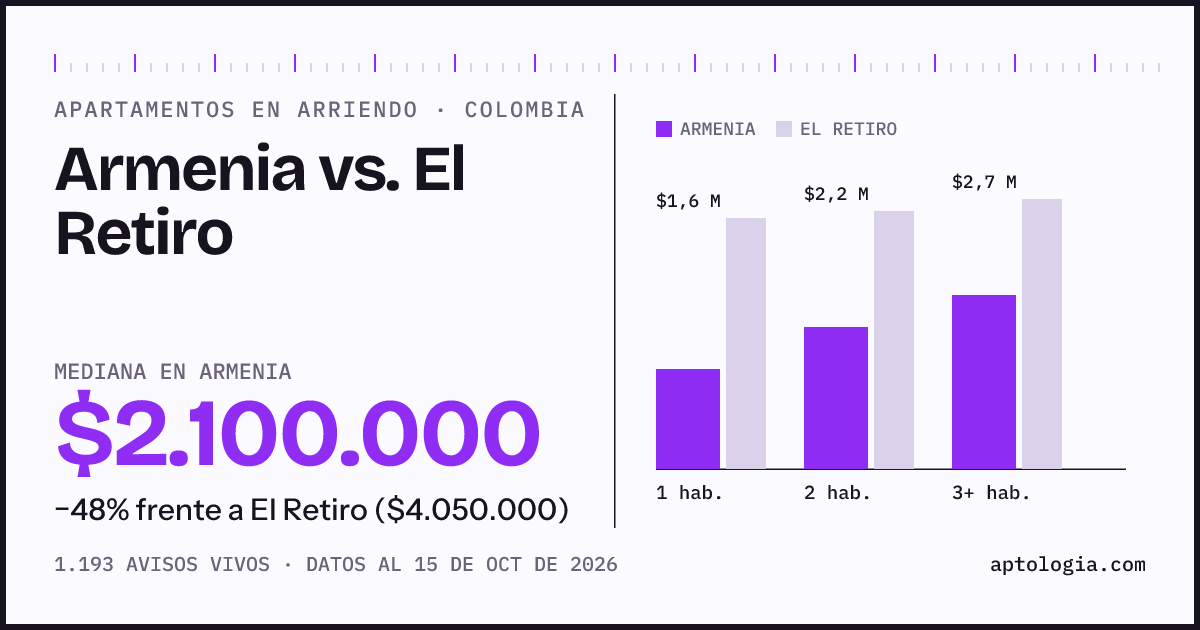 Arriendo en Armenia contra El Retiro: mediana $2.100.000 contra $4.000.000, por número de habitaciones