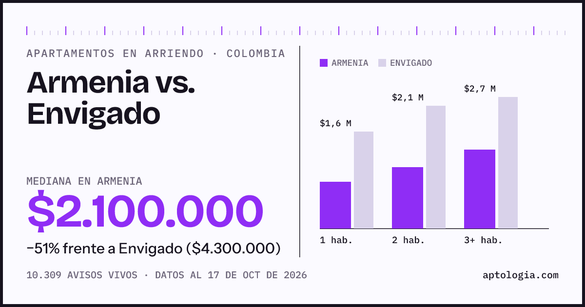 Arriendo en Armenia contra Envigado: mediana $2.100.000 contra $4.300.000, por número de habitaciones