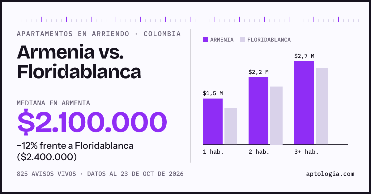 Arriendo en Armenia contra Floridablanca: mediana $2.100.000 contra $2.400.000, por número de habitaciones