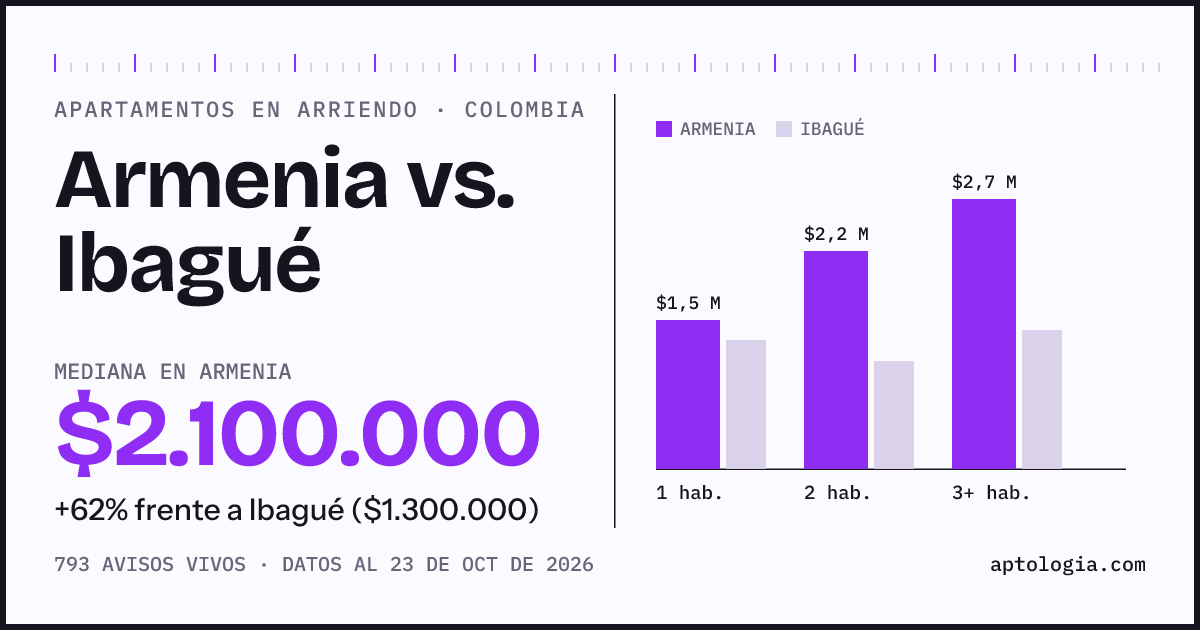 Arriendo en Armenia contra Ibagué: mediana $2.100.000 contra $1.300.000, por número de habitaciones