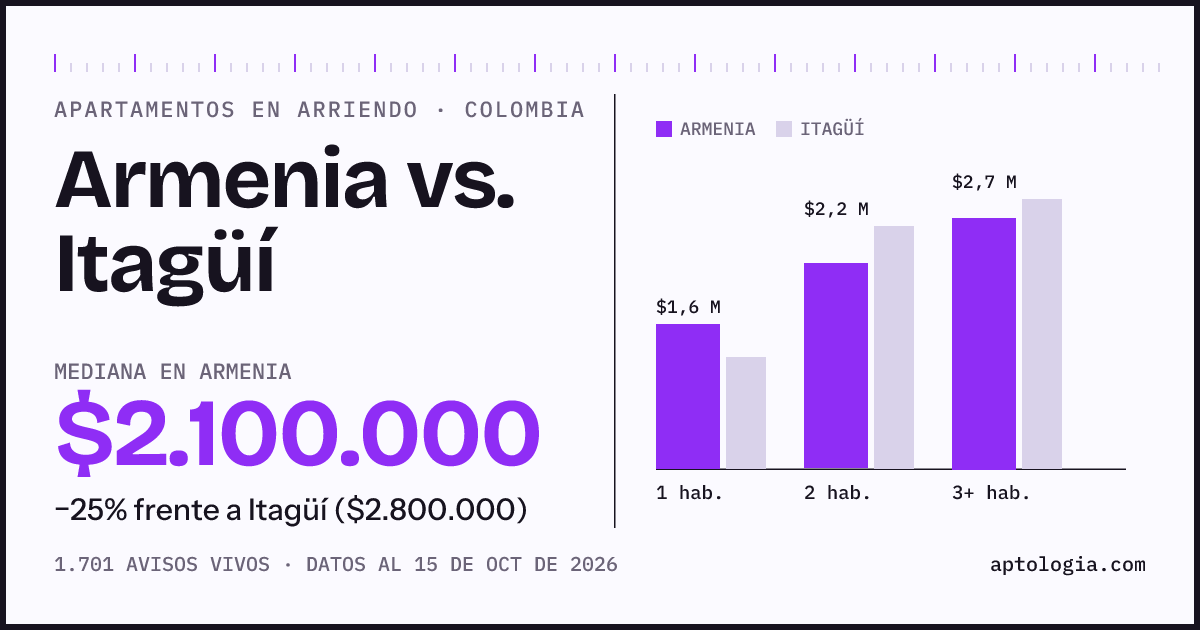 Arriendo en Armenia contra Itagüí: mediana $2.100.000 contra $2.800.000, por número de habitaciones