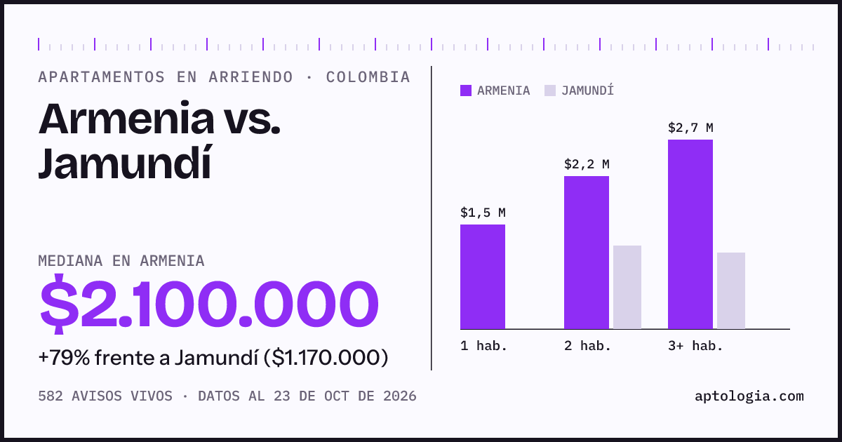 Arriendo en Armenia contra Jamundí: mediana $2.100.000 contra $1.180.000, por número de habitaciones