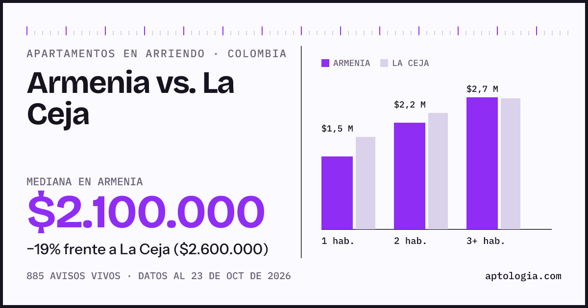 Arriendo en Armenia contra La Ceja: mediana $2.100.000 contra $2.600.000, por número de habitaciones