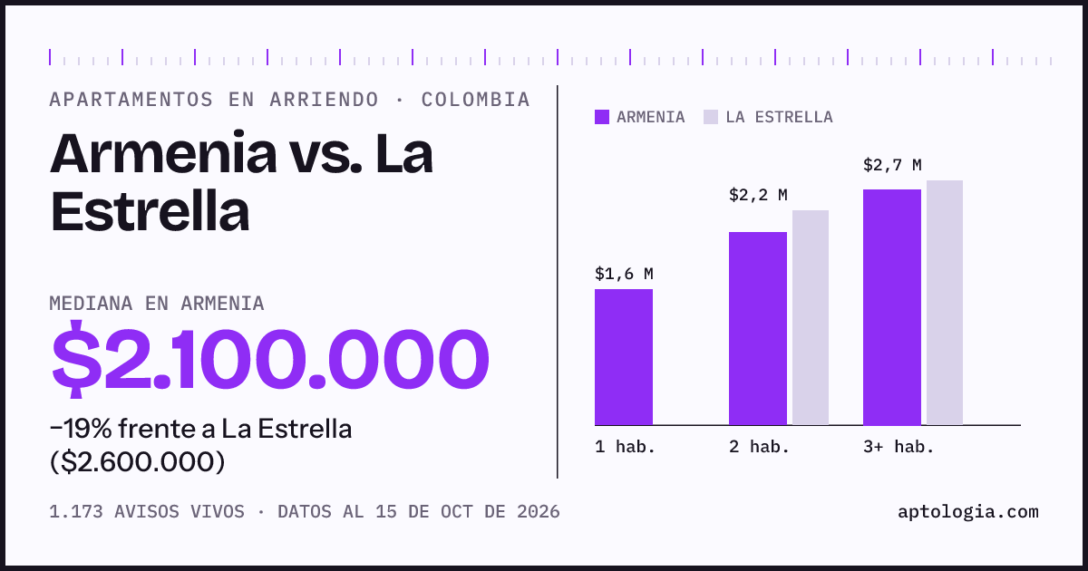 Arriendo en Armenia contra La Estrella: mediana $2.100.000 contra $2.600.000, por número de habitaciones