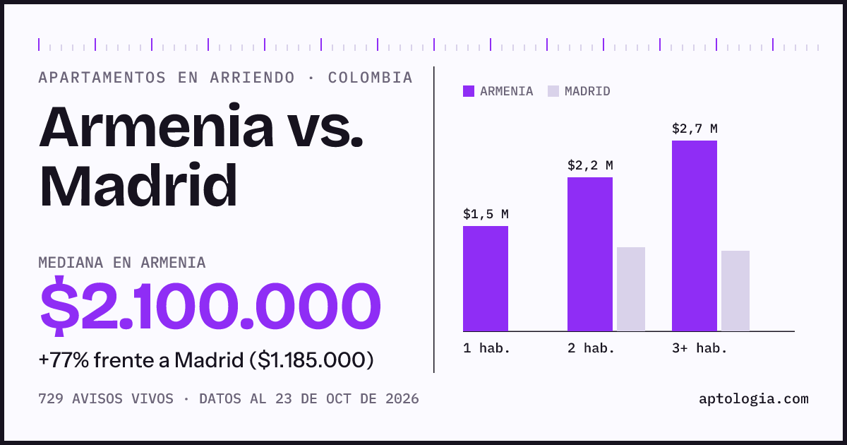 Arriendo en Armenia contra Madrid: mediana $2.100.000 contra $1.190.000, por número de habitaciones