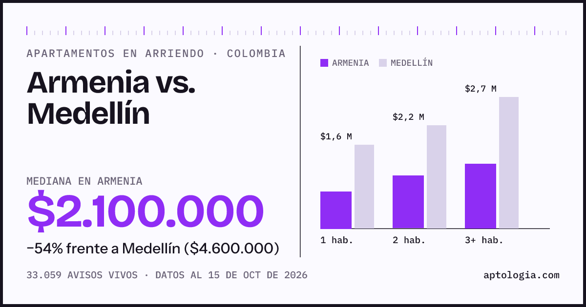 Arriendo en Armenia contra Medellín: mediana $2.100.000 contra $4.600.000, por número de habitaciones