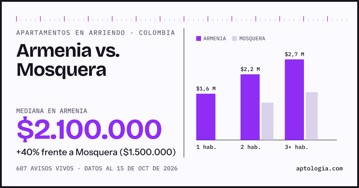 Arriendo en Armenia contra Mosquera: mediana $2.100.000 contra $1.500.000, por número de habitaciones