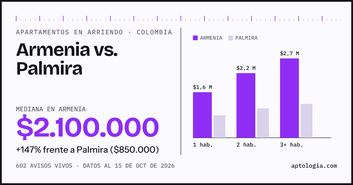 Arriendo en Armenia contra Palmira: mediana $2.100.000 contra $850.000, por número de habitaciones