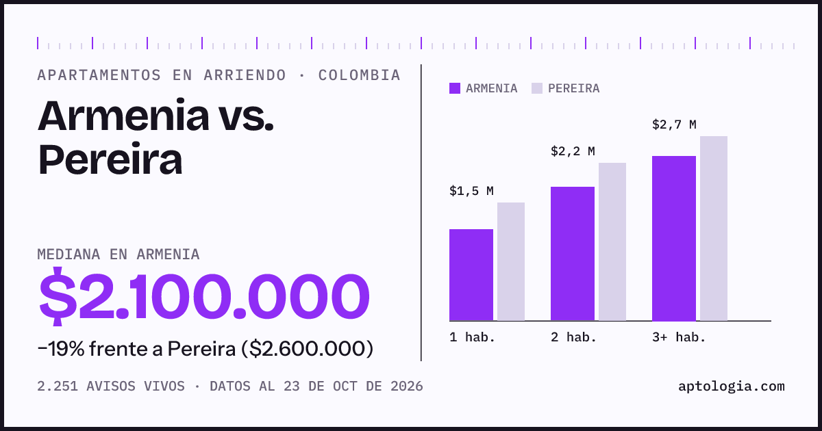 Arriendo en Armenia contra Pereira: mediana $2.100.000 contra $2.700.000, por número de habitaciones