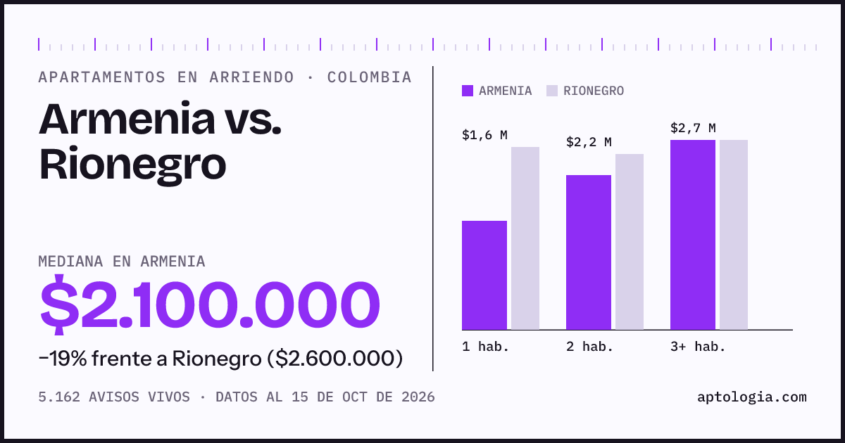 Arriendo en Armenia contra Rionegro: mediana $2.100.000 contra $2.600.000, por número de habitaciones