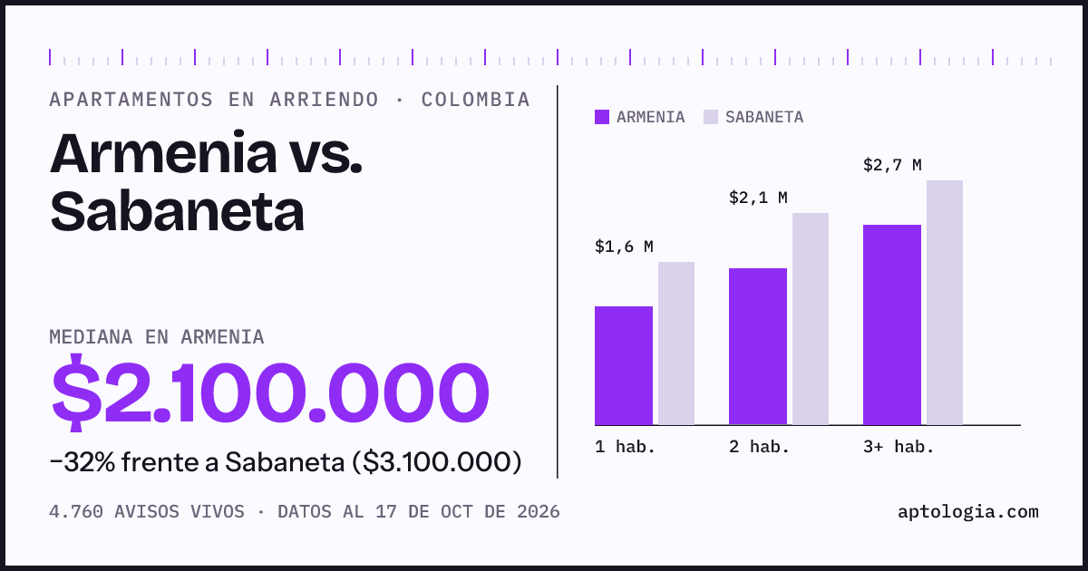 Arriendo en Armenia contra Sabaneta: mediana $2.100.000 contra $3.100.000, por número de habitaciones