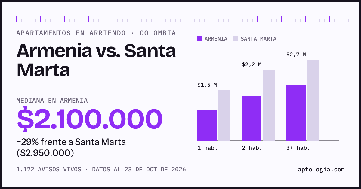 Arriendo en Armenia contra Santa Marta: mediana $2.100.000 contra $2.960.000, por número de habitaciones