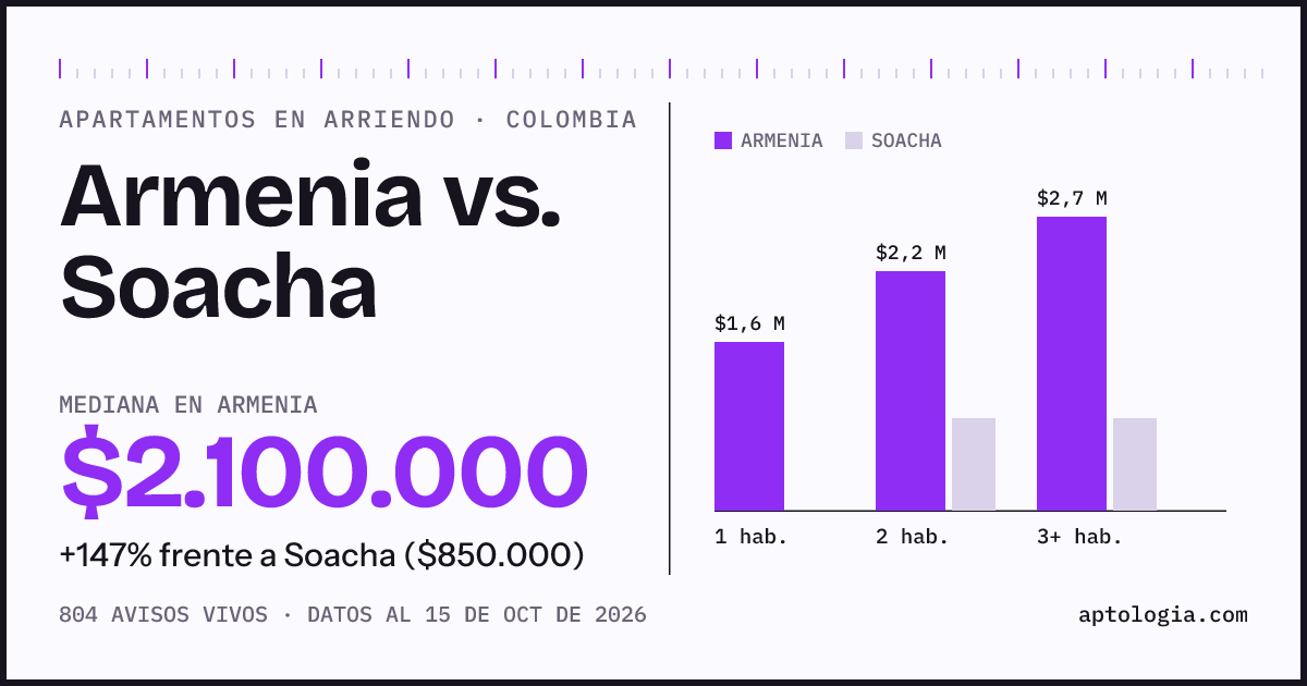 Arriendo en Armenia contra Soacha: mediana $2.100.000 contra $850.000, por número de habitaciones