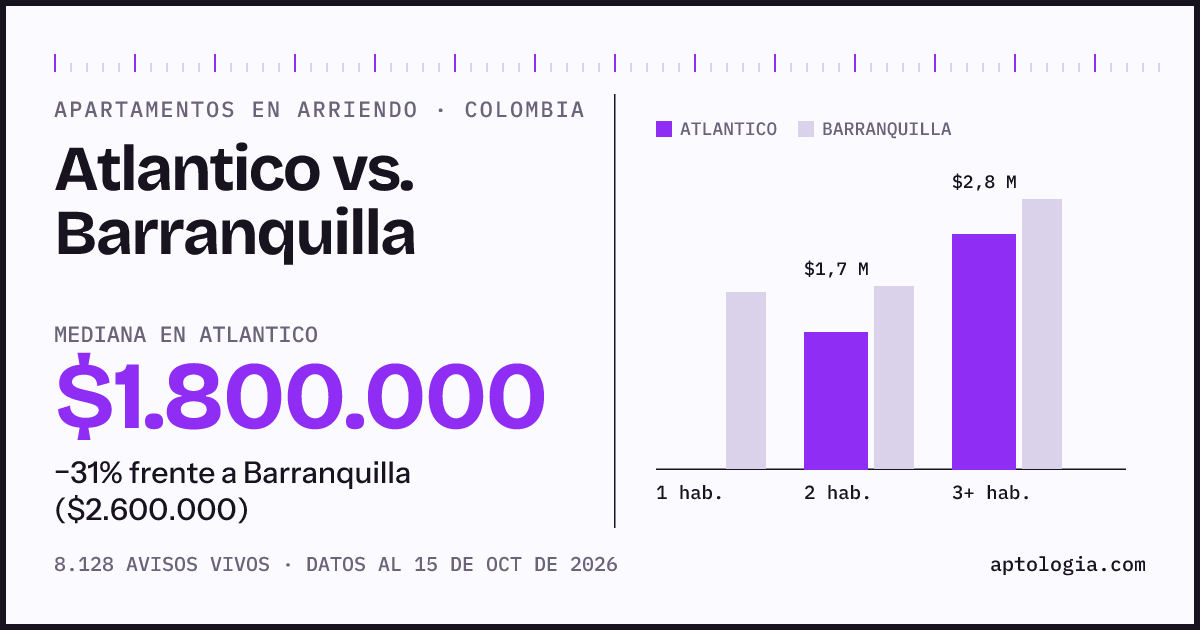 Arriendo en Atlantico contra Barranquilla: mediana $1.800.000 contra $2.600.000, por número de habitaciones