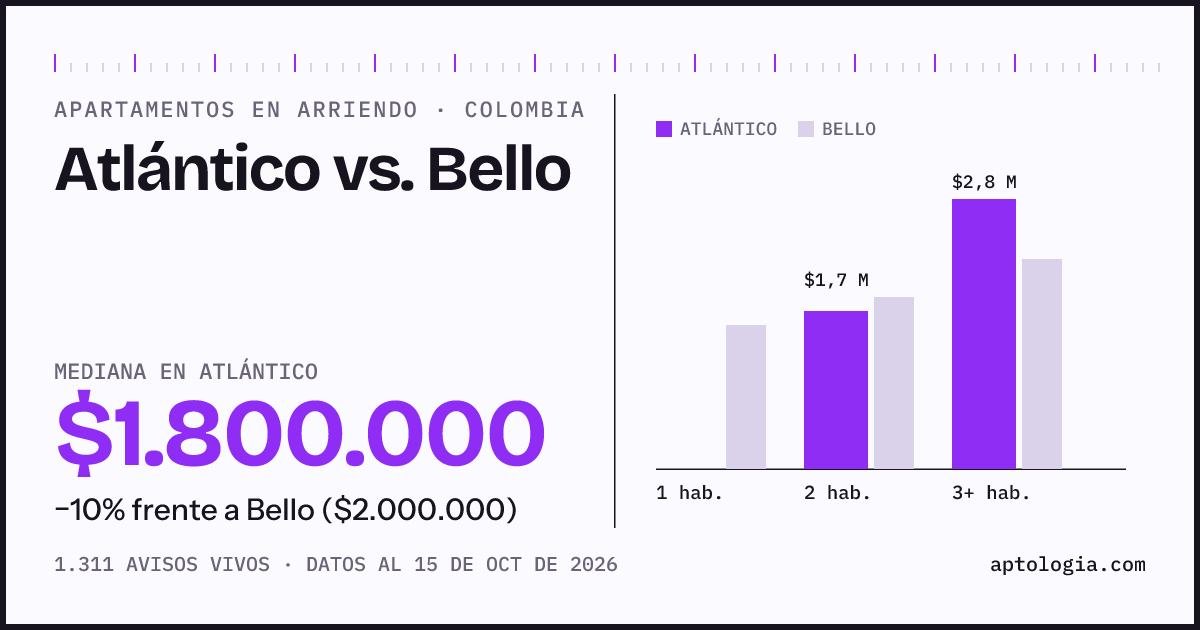 Arriendo en Atlantico contra Bello: mediana $1.800.000 contra $2.000.000, por número de habitaciones