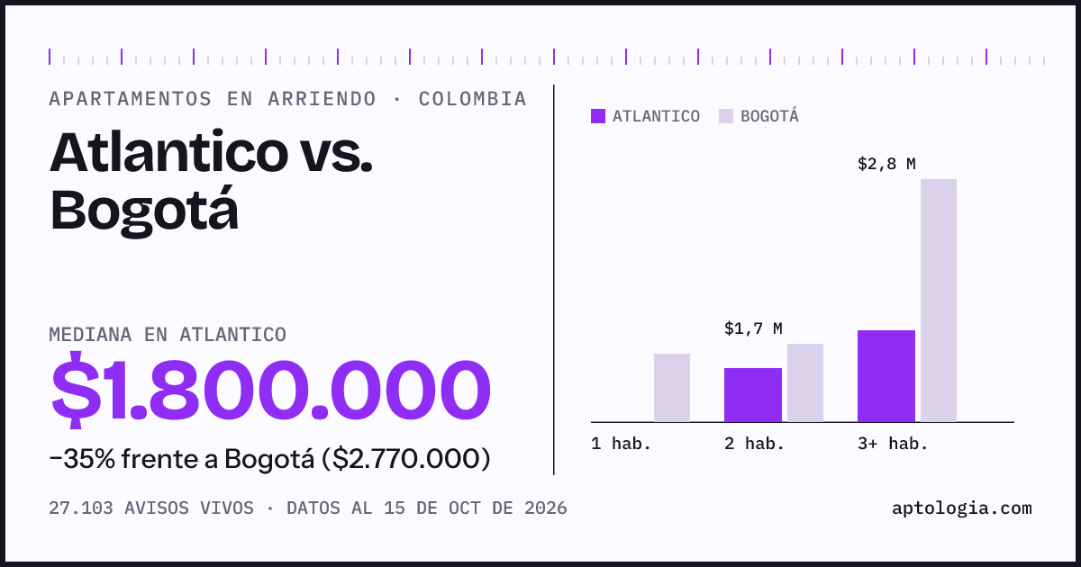 Arriendo en Atlantico contra Bogotá: mediana $1.800.000 contra $2.770.000, por número de habitaciones
